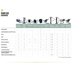 2-Weg-Kolbenpumpe Outwell Double Action Pump -Günstiges Camping outwell pump use overview uebersicht verwendung pumpen 1000 4 9920